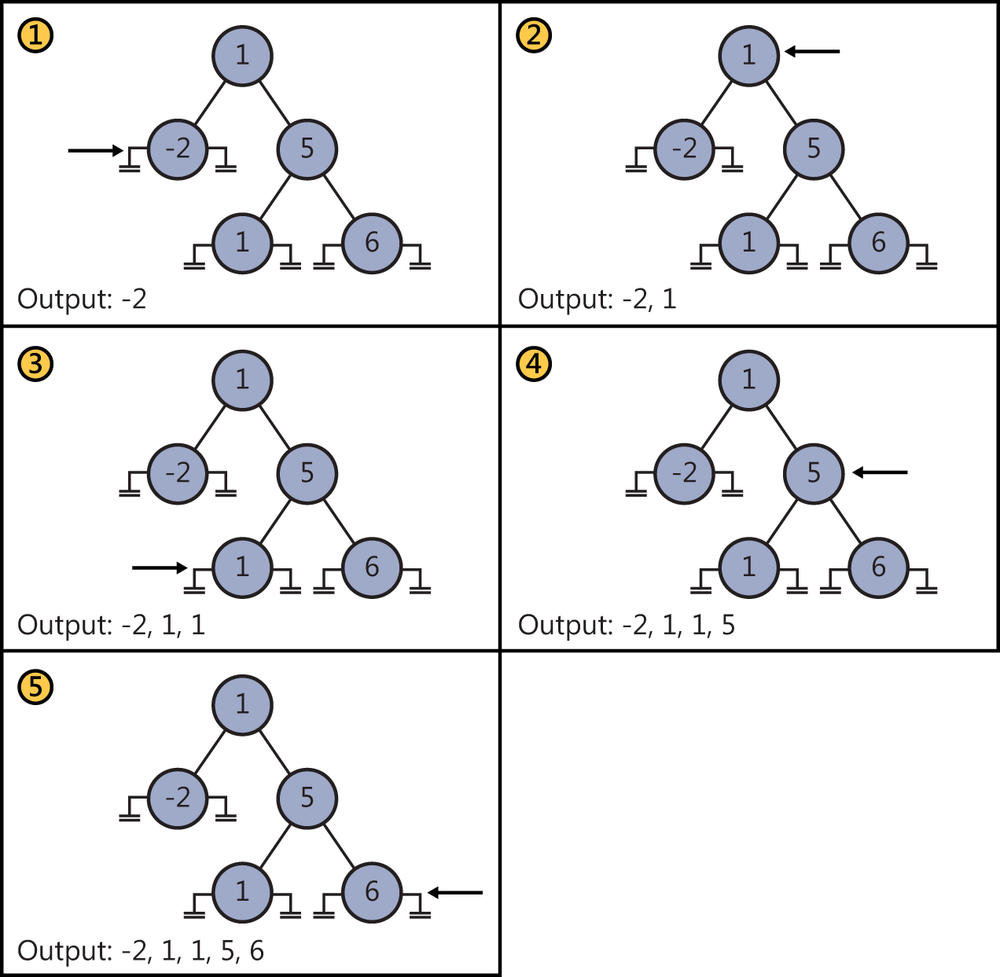 A diagram showing how to iterate through the elements in a binary tree to output them in ascending order.