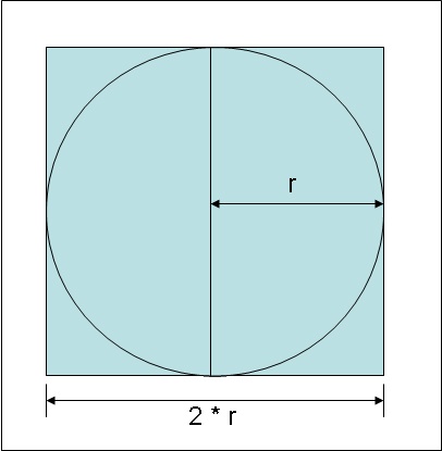 A diagram showing the relationship between a circle of radius r and a square with sides of length 2 * r that encloses the circle.