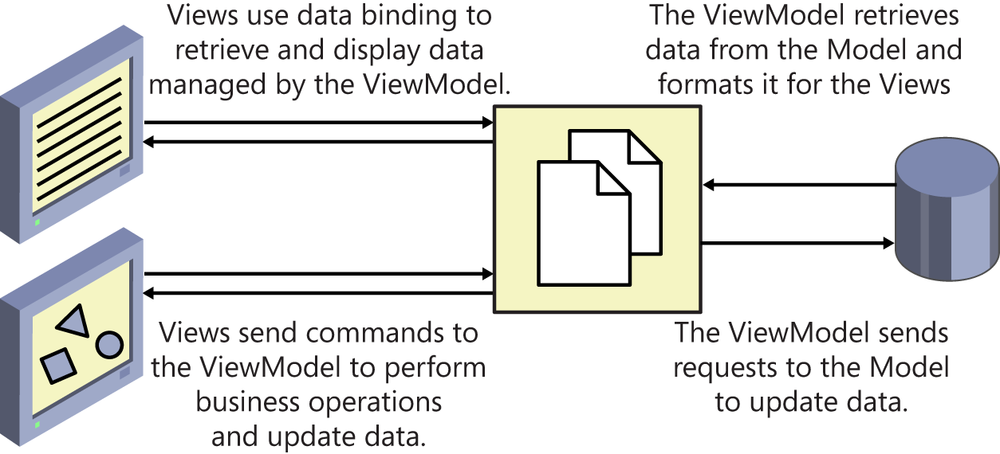 A diagram showing the relationship between the elements of the Model-View-ViewModel pattern.