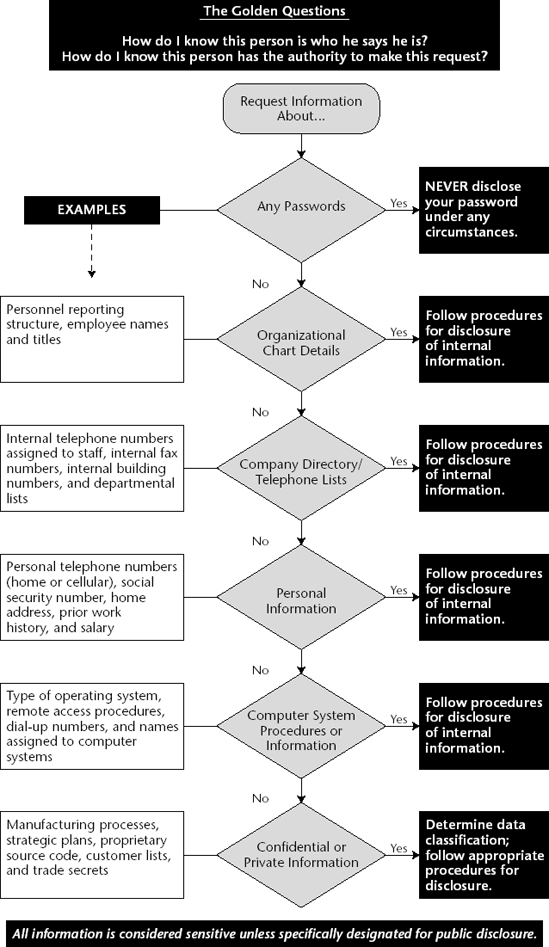 VERIFICATION AND DATA CLASSIFICATION