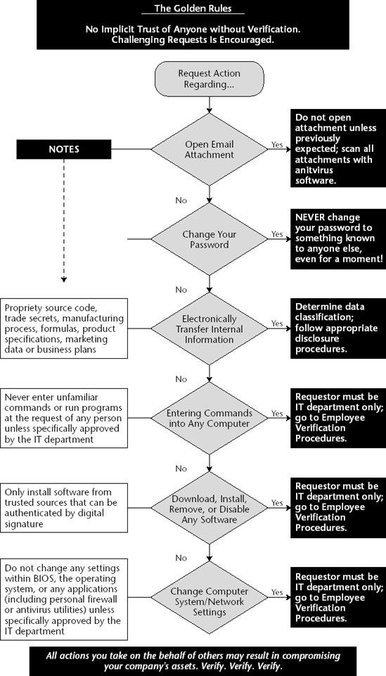 VERIFICATION AND DATA CLASSIFICATION