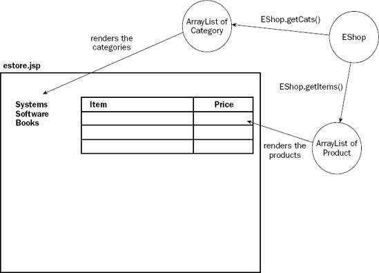 Using EShop, Category, and Product objects in the catalog