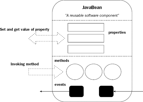Characteristics of JavaBeans