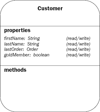 Customer JavaBean properties