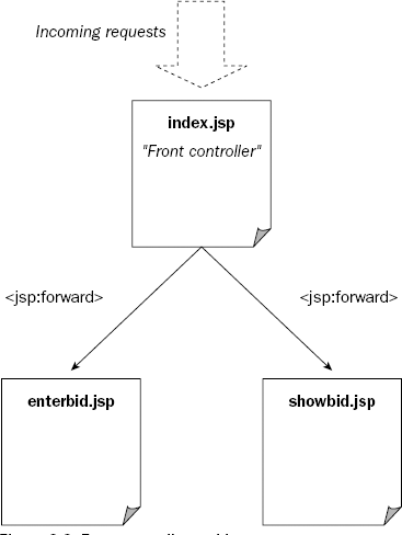Front controller architecture