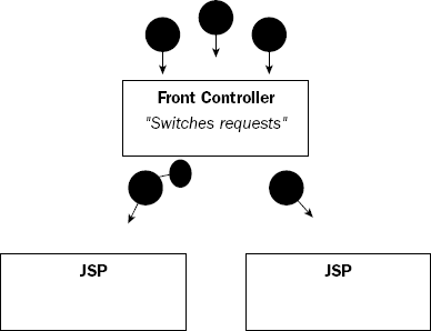 JavaBeans and the front controller