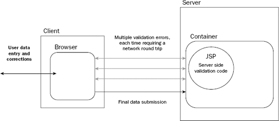 JSP-based server-side data validation