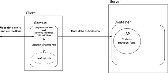 Operation of client-side data validation