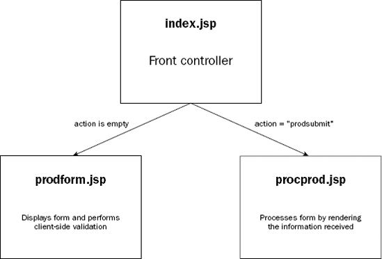Application flow with front controller