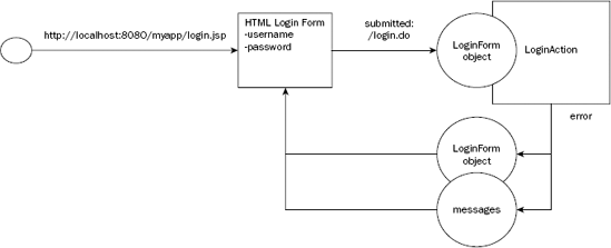 Login form submission and return via the LoginAction