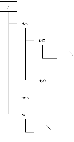 A directory structure represented as a tree.