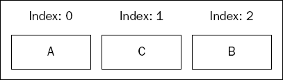 List after insertion between two elements.