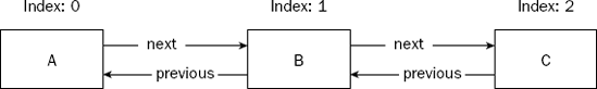 Elements of a doubly linked list have references in both directions.