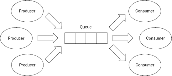 How producers and consumers interact with a queue.