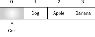 Calling dequeue() removes from the start of the list.