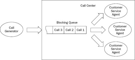 High-level design for a call center simulation