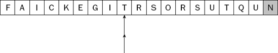 The left and right indexes meet at the partitioning position.