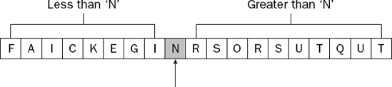 The partitioning item in final sorted position.