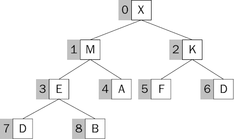 Numbering the items in a heap for storage in a list.