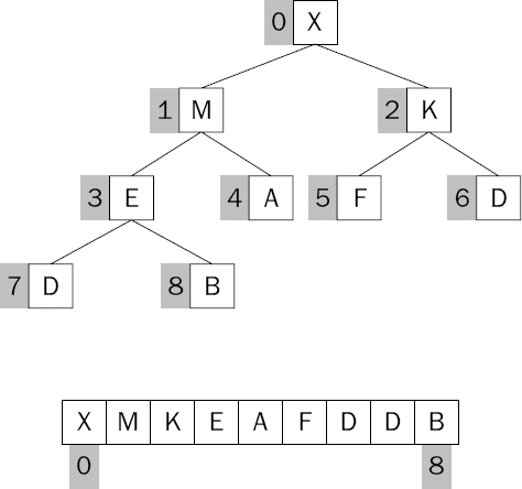 The heap structure contained in a list.