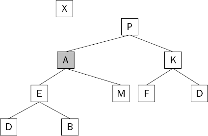 The top element has been sunk down one level.