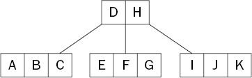 A B-Tree with a maximum of three keys per node, holding the keys A through K.