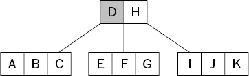 A search starts at the first key in the root node.