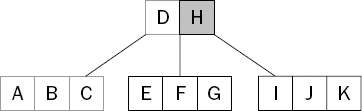 The search continues at the next key in the node.