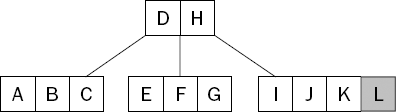 Insertion always occurs at the leaf nodes.