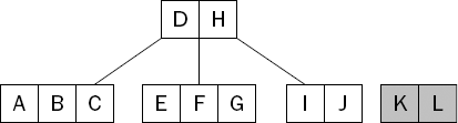 Nodes that become "full" are split in two.