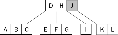 The middle key from the original node moves up the tree.