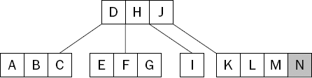 A leaf node requiring a split.