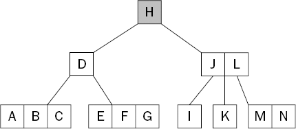 Splitting the root node increases the height of the tree.