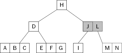 Deleting the key K produces an invalid B-Tree.