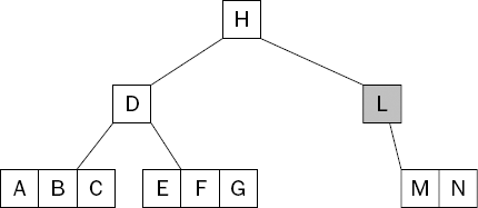 Redistribution is required to correct the tree structure.