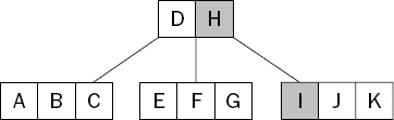 The height of the tree drops whenever the root node is either merged into a child or deleted completely.