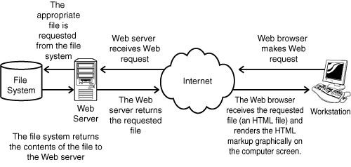 The web server handles incoming web requests.