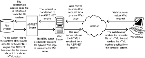 Execution of an ASP.NET web page is handled by the ASP.NET engine.