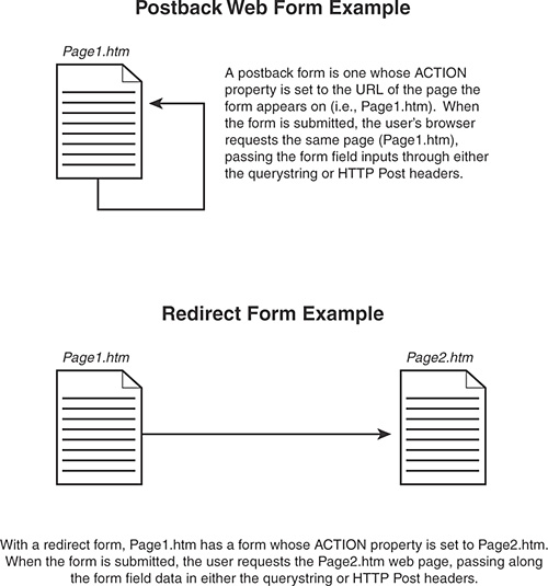 Postback forms differ from redirect forms.
