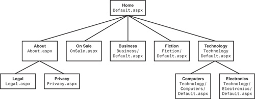 The site’s structure categorizes books by their genre.