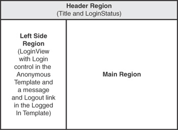 The site design contains three regions.
