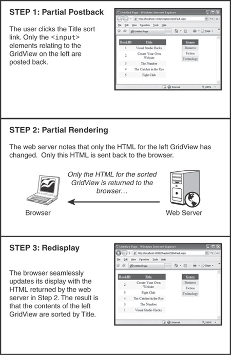 A partial page postback transmits only a subset of the <input> elements and rendered HTML.