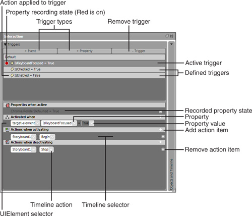 The areas that make up the Triggers category inside the Interaction panel.