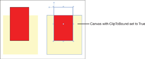 The two Canvas panels. The one on the left had no Clipping (so you can see the entire Rectangle child), and the one on the right has Clipping turned on, so you can see only the outer boundaries of the Rectangle child.