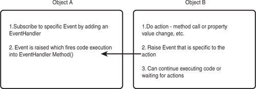 A high-level overview of an event scenario.