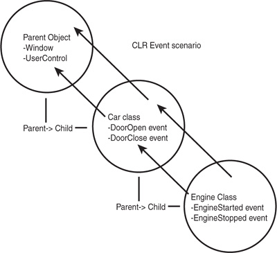 A CLR event flow.