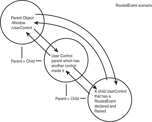 A RoutedEvent can raise notifications to which any object can subscribe.