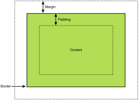 The relationship between Margin and Padding.