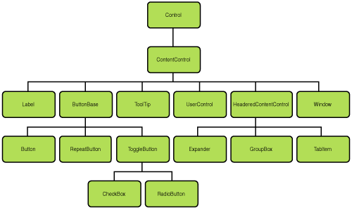 The most common content-related classes.