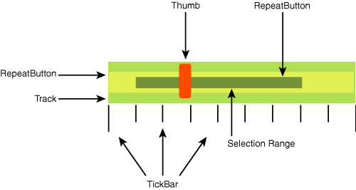 The functional elements of a Slider.